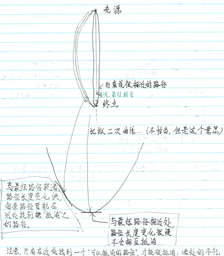 两点之间直线最短与光是直线传播的有没有关系 知乎