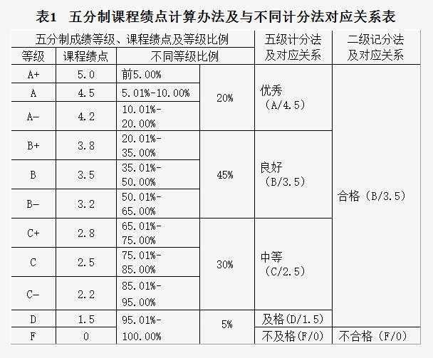 如何看待山东大学gpa实行五分制改革?