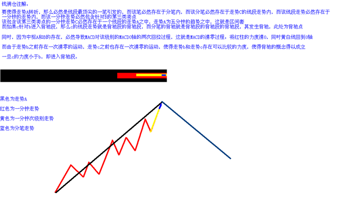 如何判断顶背离和底背离,以MACD为例,具体步骤是?最好是附上画图的步骤。 - 知乎