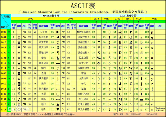 ASCII表