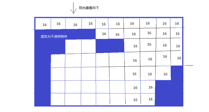 我的世界 中的环境阴影 Ambient Occlusion 是如何实现的 知乎