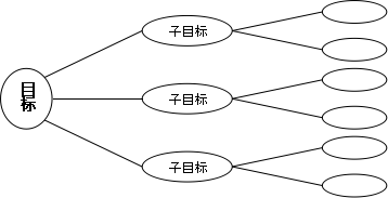 为什么有的人有了目标后可以坚持努力去实现 而大多数人有了目标却不行 知乎