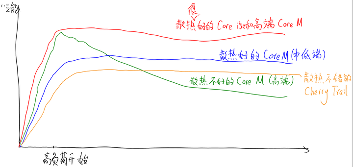 Surface 3 性能到底怎么样 其处理器atom X7 Z8700 Cherry Trail 和其集成显卡性能处在什么水准 知乎