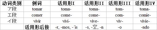 日语的6种活用形与 性数格 时态体 这个框架有何关系 或者 活用形对应英语的什么 知乎