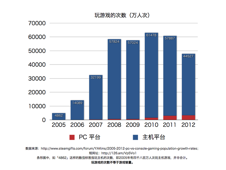 电子游戏平台：主机游戏 (Console game) 和 PC 游戏，两种平台的优缺点各是什么，呱呱贵宾会