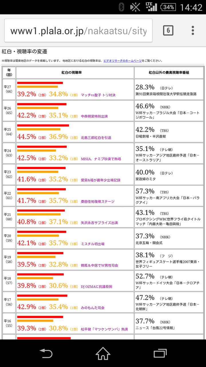 如何评价15年12月31日nhk第66届红白歌合战 知乎