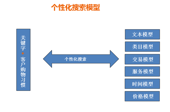 这个就是淘宝的搜索模型，从传统到个性的过度就是更加的人性化。2、我们