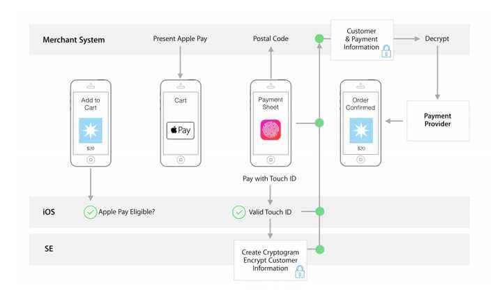 Apple Pay 的交易流程是怎样的？ - 知乎