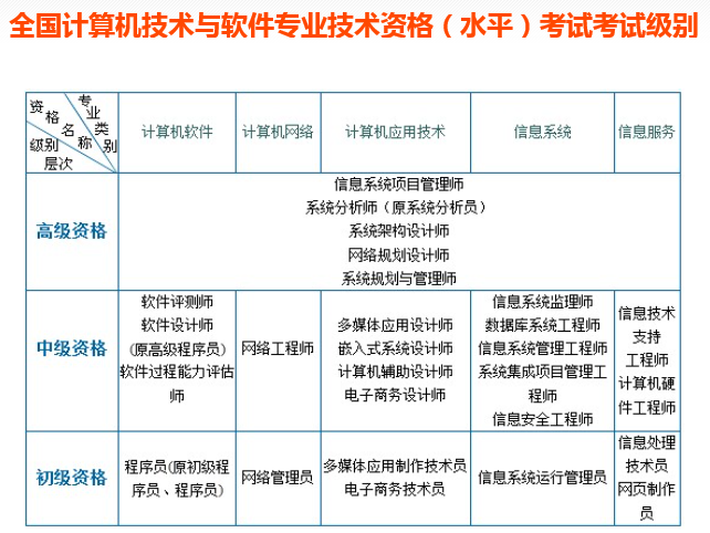 (1)軟考,即國家計算機與軟件專業技術資格水平考試