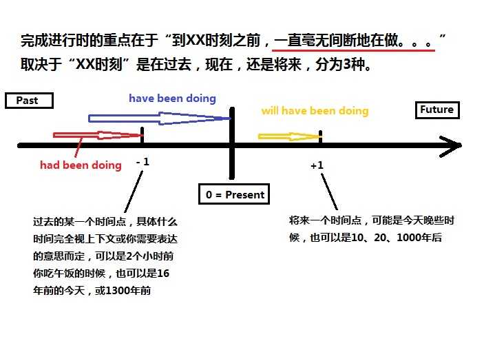 Has been ing 何形？