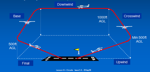 塞斯纳172为例本场起落分五边,即上图的upwind crosswind downwind
