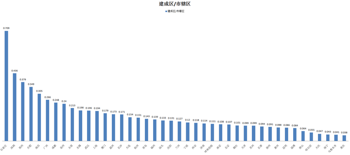 我國各城市建成區面積排名(前20)是什麼?