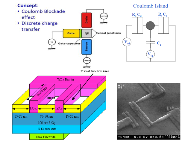 生的突刺受到隧穿效应限制的比例缩放高吸和电压3.single electron transistor