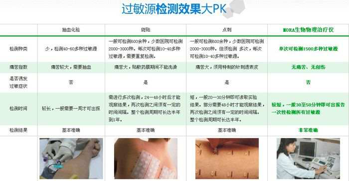 过敏源的科学依据是什么 筛查是怎么进行的 知乎 过敏源的科学依据是什么 筛查是怎么进行的 知乎