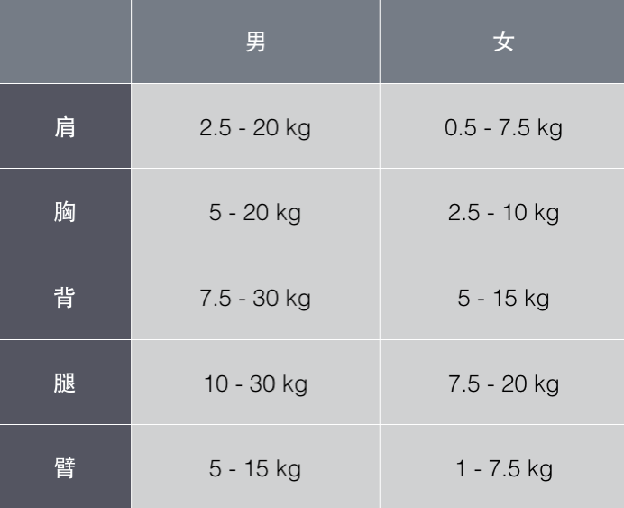 最後附上一個訓練各部位的啞鈴重量範圍(家庭訓練,僅供參考) 注:如果