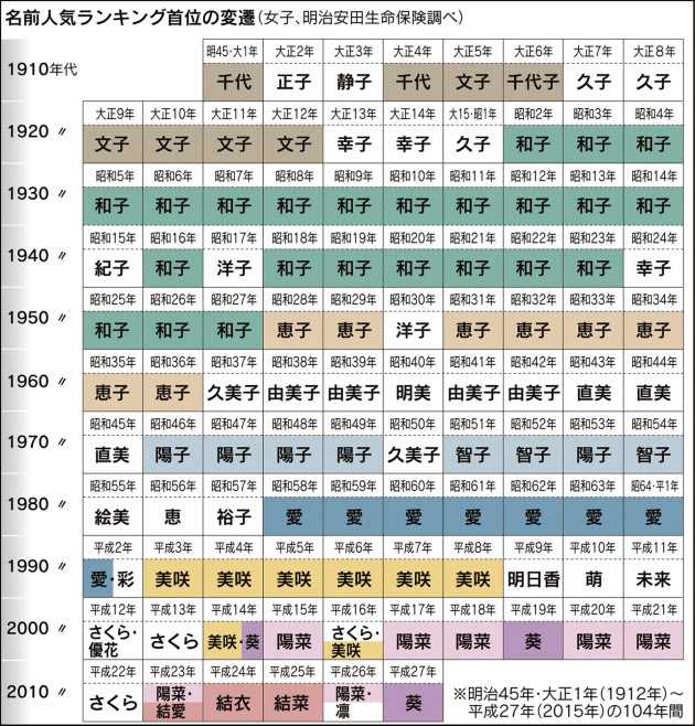 日本人是怎么取名字的 其起名有何变迁或禁忌 知乎