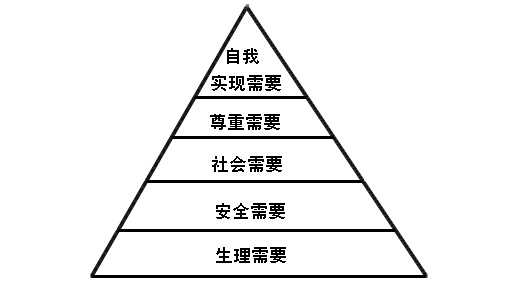 人性需求金字塔原理图片