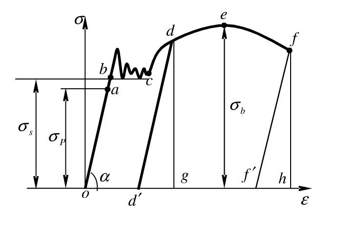 五种应力应变曲线的图图片