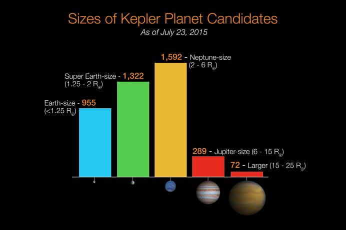 kepler截止2015年7月23日发现的不同类型行星数目比.
