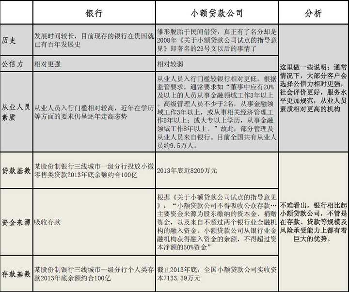 在次级贷款市场,银行和小额贷款机构谁的风控能力会更好?