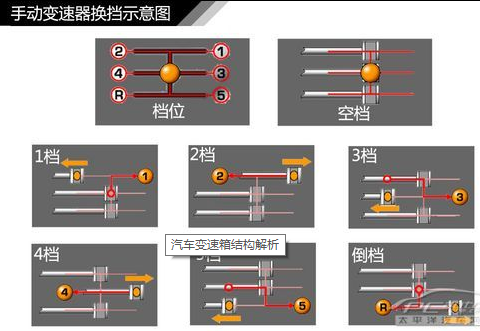 手动变速箱原理是怎么样的？ - 知乎