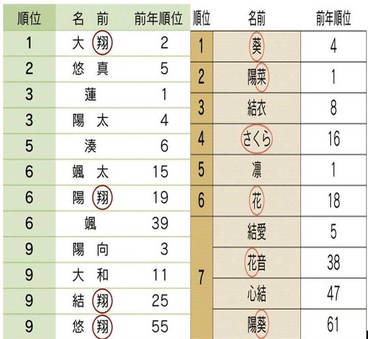 日本人是怎么取名字的 其起名有何变迁或禁忌 知乎