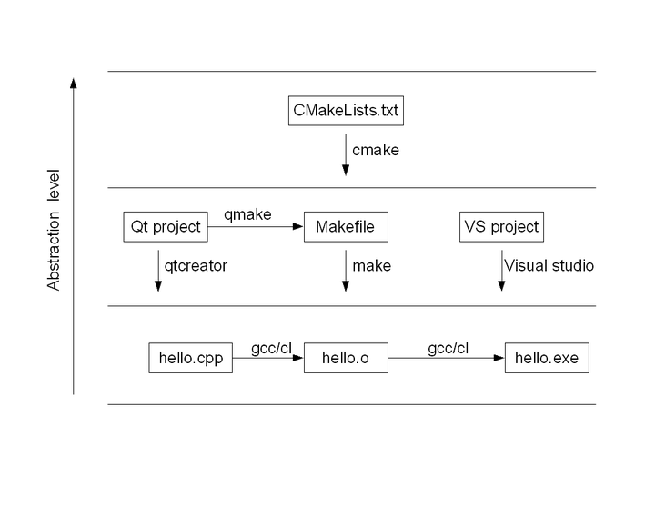 Make makefile cmake qmake 