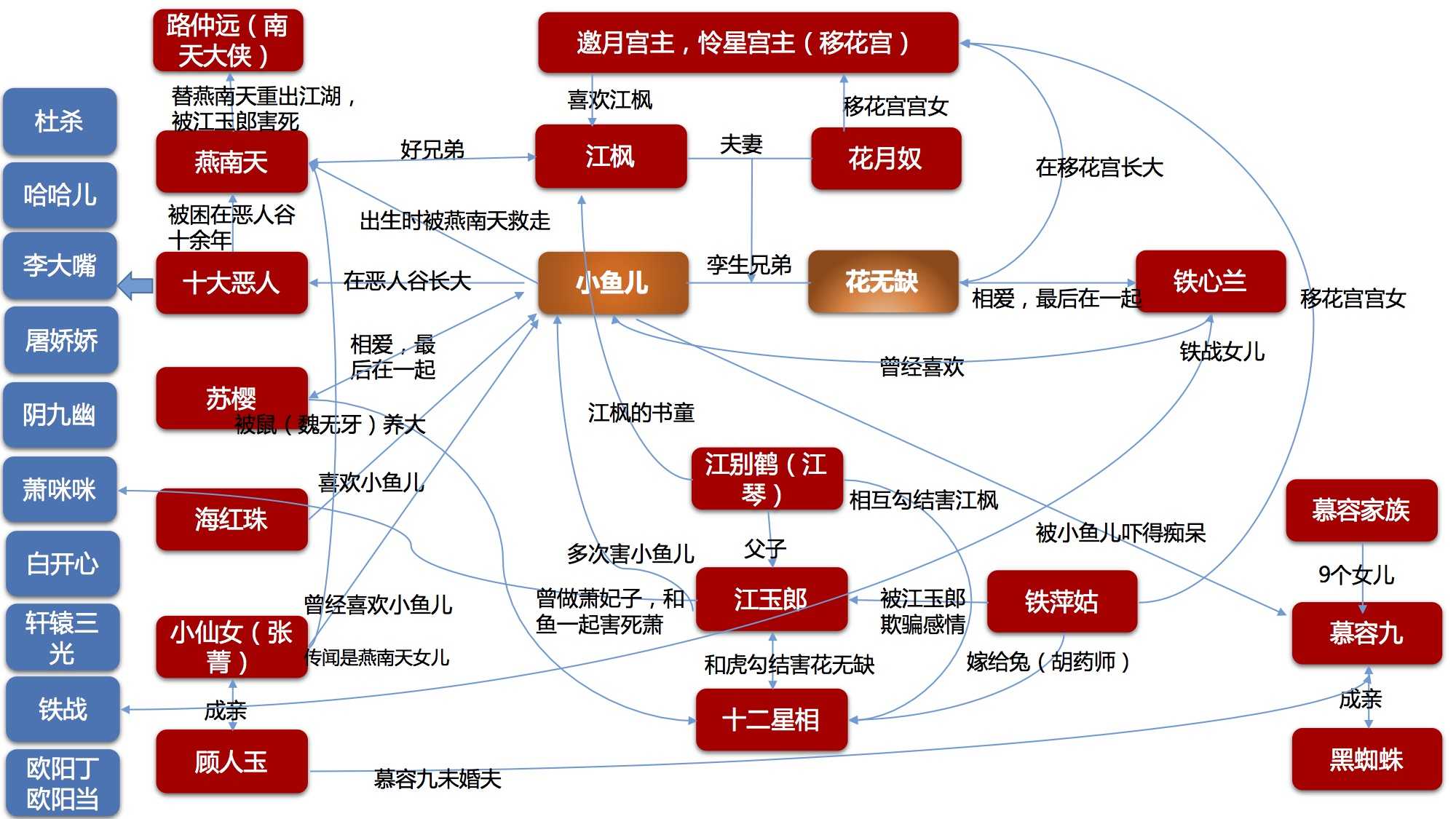 画了一个本书的人物关系图,如上图,大概描述了书中主要人物的关系和