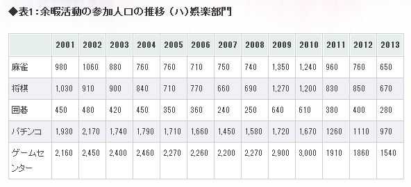 麻将 花札 围棋 将棋在日本的流行程度分别如何 知乎