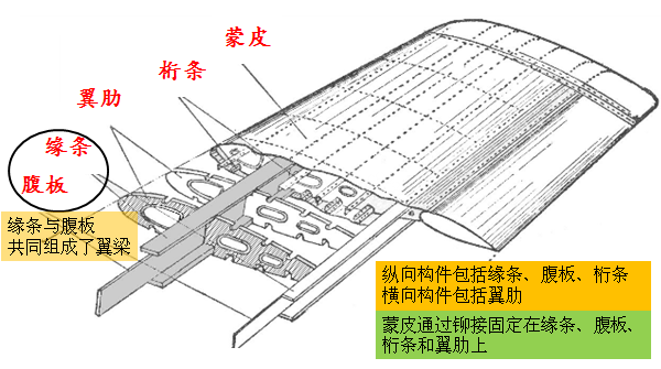 飞机机翼是如何设计使得其能承受那么大重量的? - 知乎