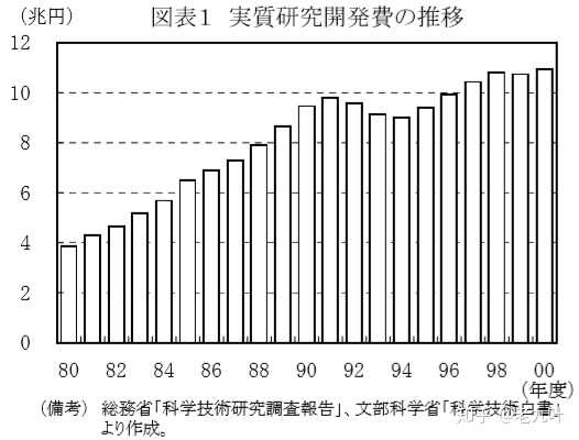 日本GDP第三的地位是在吃老本吗? - 叶盐亭的回答- 知乎