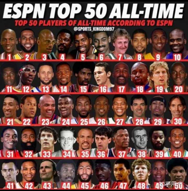 ESPN评选历史50大球星的最新排名出来了，对此你有什么看法？ 知乎