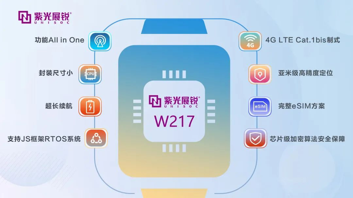 紫光展锐推出智能穿戴芯片 W217，该芯片都有哪些值得关注的亮点？ - 知乎