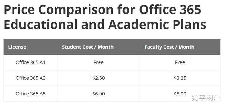 国内的教育邮箱申请的office 365 a1一点用都没有，看到还有a3跟a5，如何购买订阅？