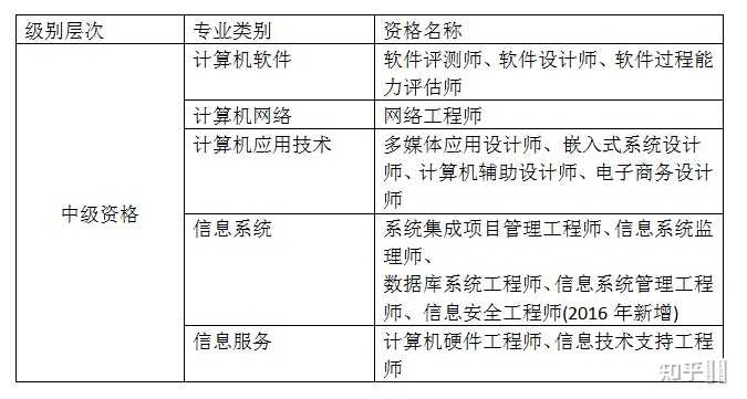 软考哪个证书最有用? - 知乎