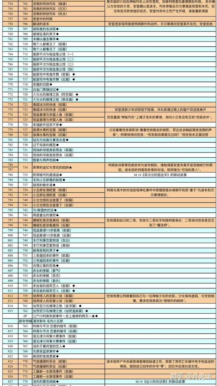 名侦探柯南 动画中推动主线剧情是哪几集 知乎 名侦探柯南 动画中推动主线剧情是哪几集 知乎