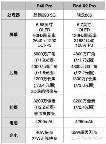 2020年初华为p40prooppofindx2pro哪一款更值得买