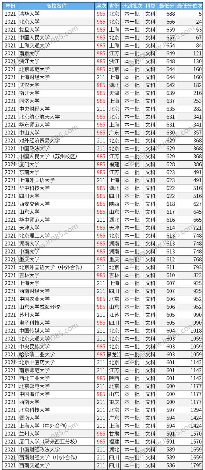 考211大學最低多少分_分數低211大學_低分上211大學