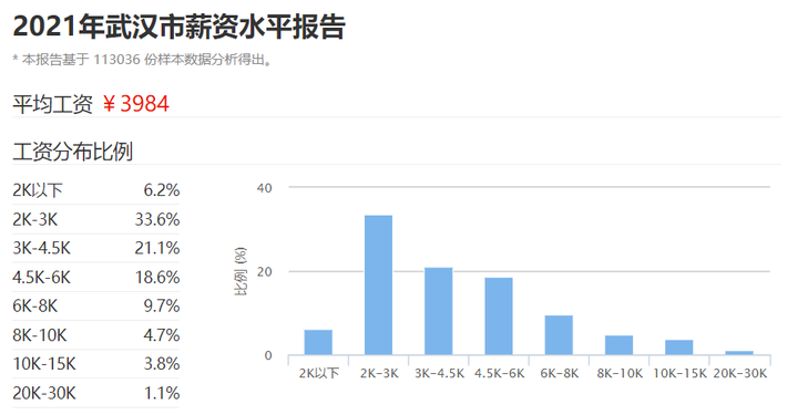 2021 年 7月，你在武汉拿多少工资？