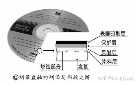 CD盘表面不能受到摩擦吗,光盘数据不是储存在内层吗? - 知乎