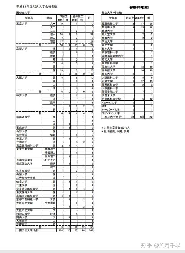 请问白银御行如果成为东大理三首席入学是不是能配得上辉夜了 知乎