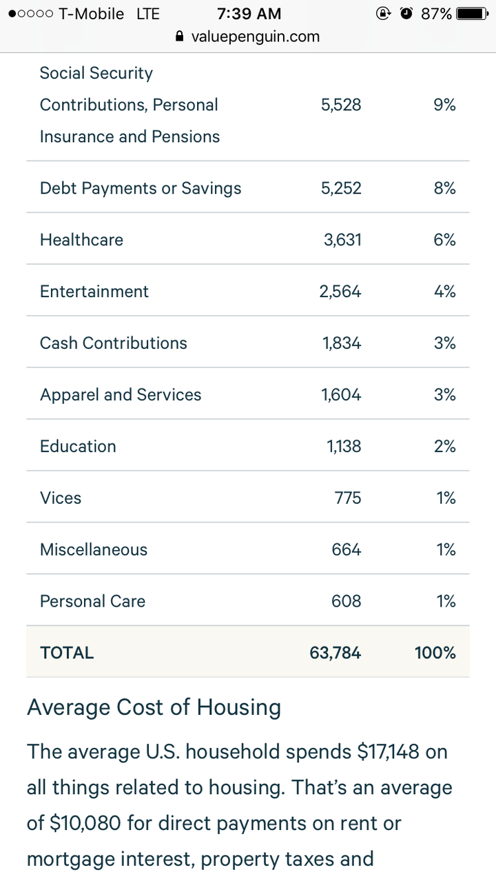为什么美国家庭收入在5 万美元以上才够花？ - 知乎