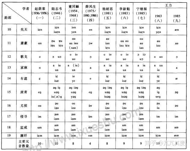 近古音和现代汉语语音的区别,特放上韵母表(国际音标)