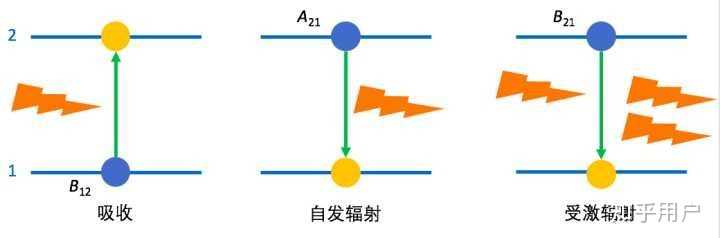 电子得到能量后为什么不能长存在高能轨道,而要再释放能量到低能轨道? - 知乎