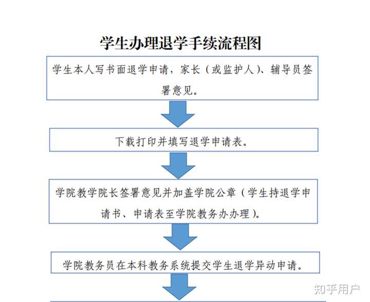 退学需要办什么手续，研究生想退学？ - 知乎