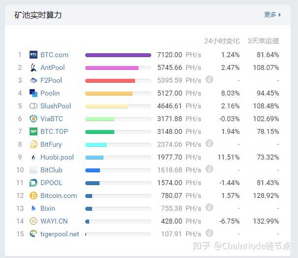 有人使用过slushpool比特币矿池么 这家矿池体验如何 知乎