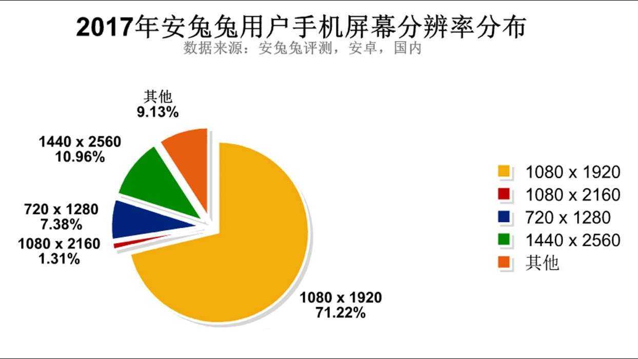 2017年安兔兔安卓用户手机屏幕分辨率分布图,你的手机屏幕分辨率是