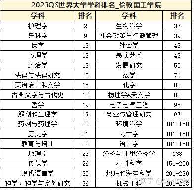 Kcl World Ranking kcl到底好不好?为什么排名一直在下降? - 知乎