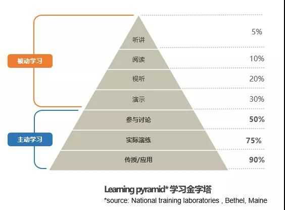 美国缅因州国家训练实验室研究出的学习金字塔也表明 最好的学习方式