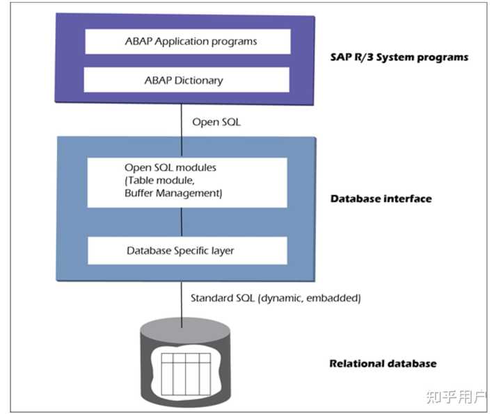 什么是 SAP ABAP OPEN SQL? - 知乎